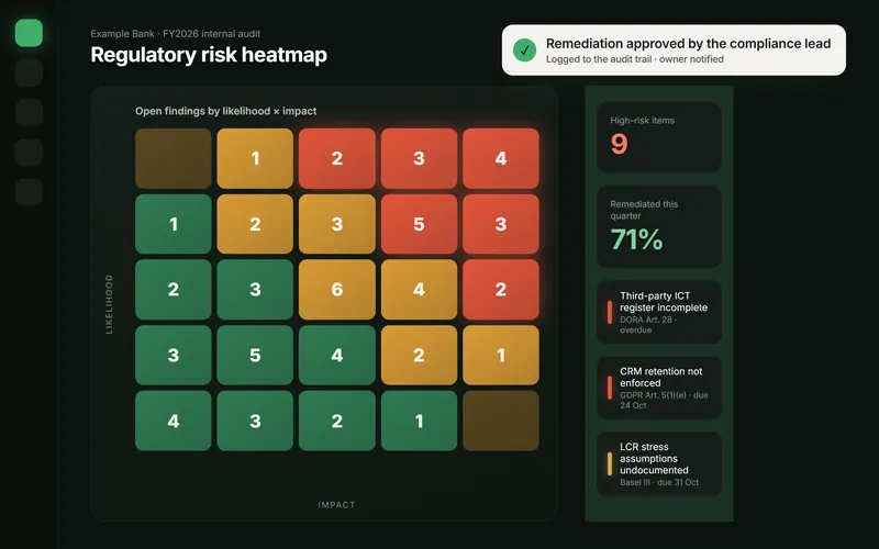 Dark-mode compliance app with a glowing likelihood-by-impact risk heatmap and a list of high-risk findings