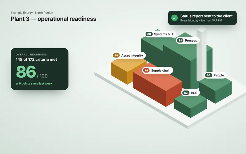 Isometric drawing of a plant, each building colored by its readiness score, beside an overall score of 86 out of 100